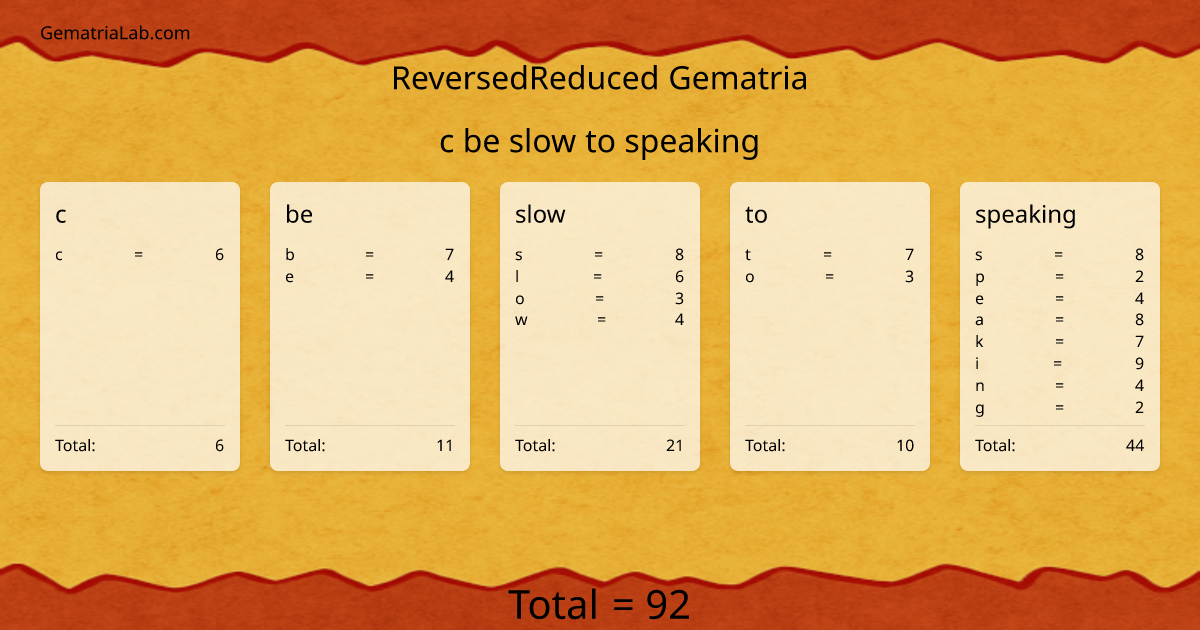 c be slow to speaking in reversedReduced Gematria